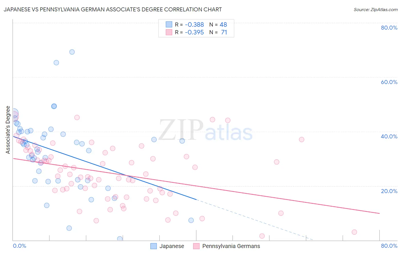 Japanese vs Pennsylvania German Associate's Degree
