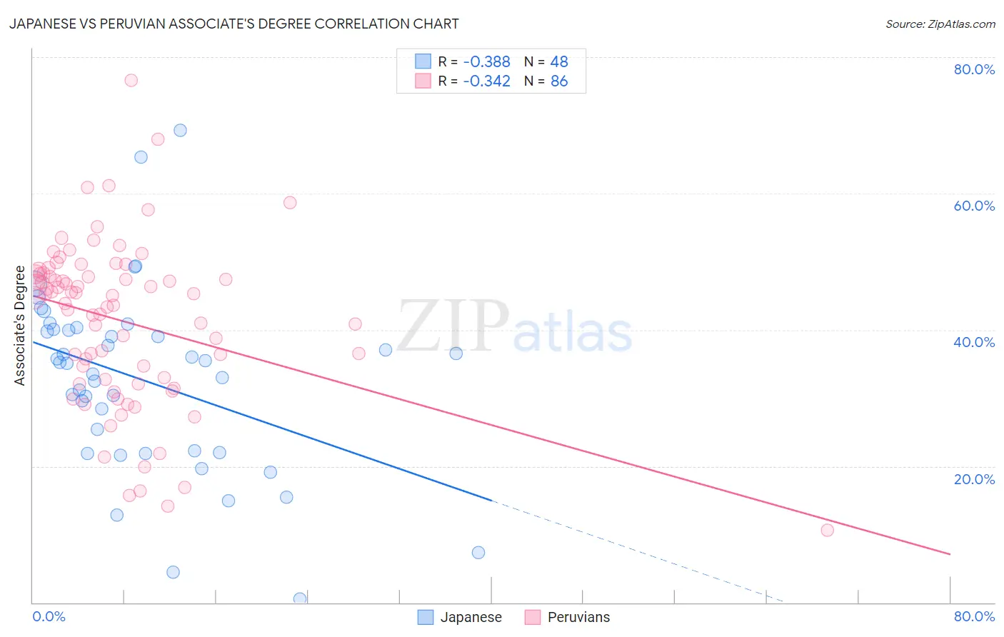 Japanese vs Peruvian Associate's Degree