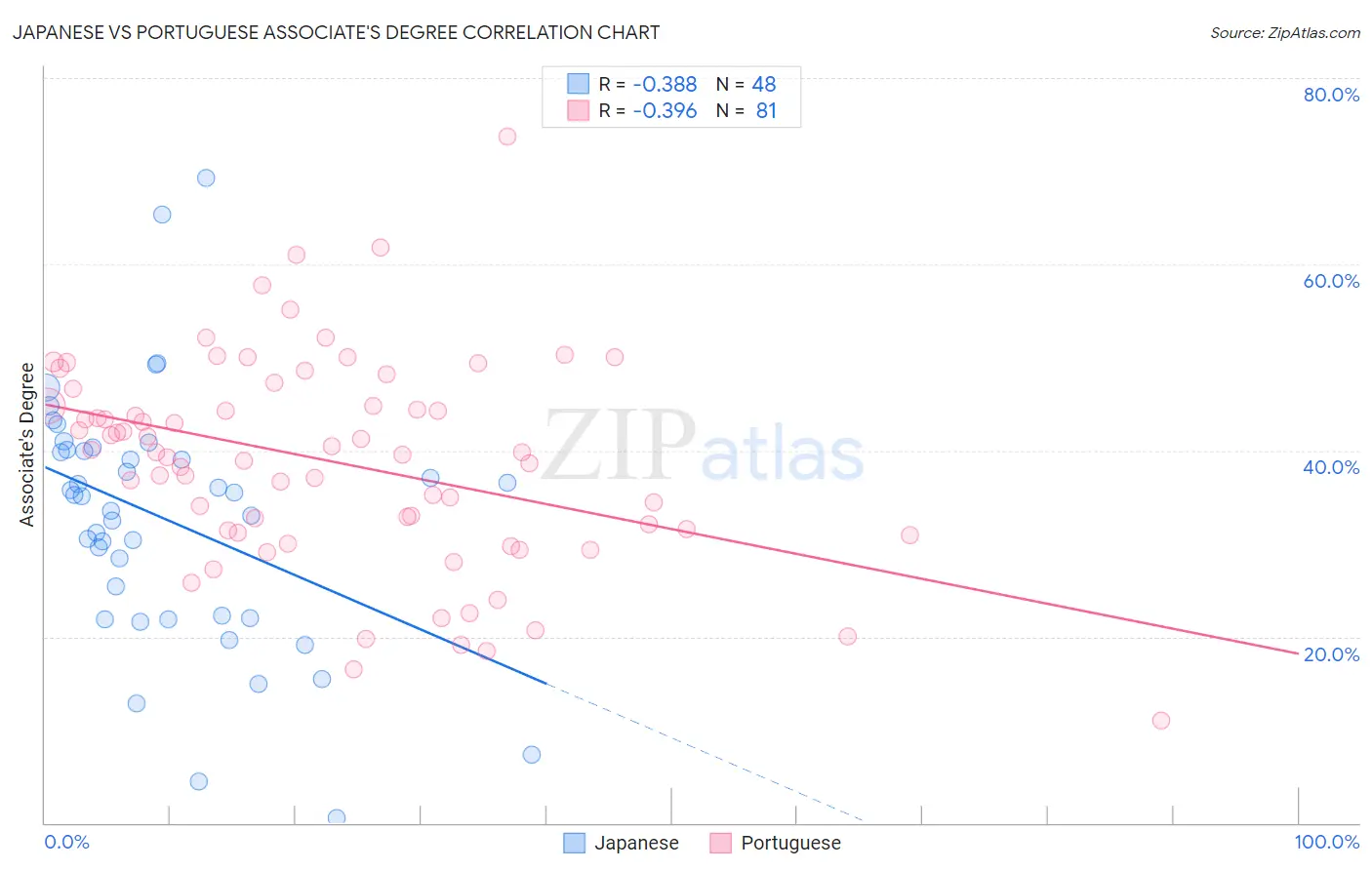 Japanese vs Portuguese Associate's Degree