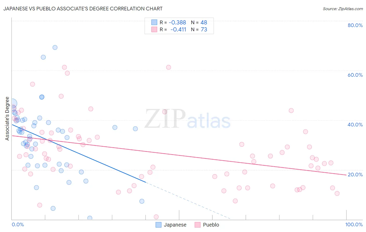 Japanese vs Pueblo Associate's Degree