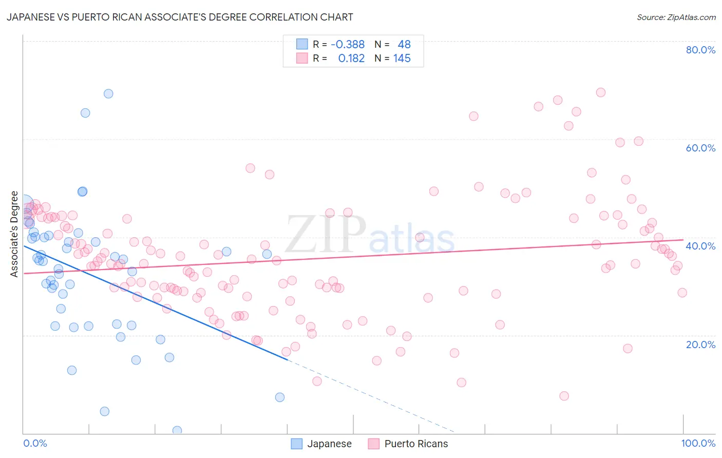 Japanese vs Puerto Rican Associate's Degree