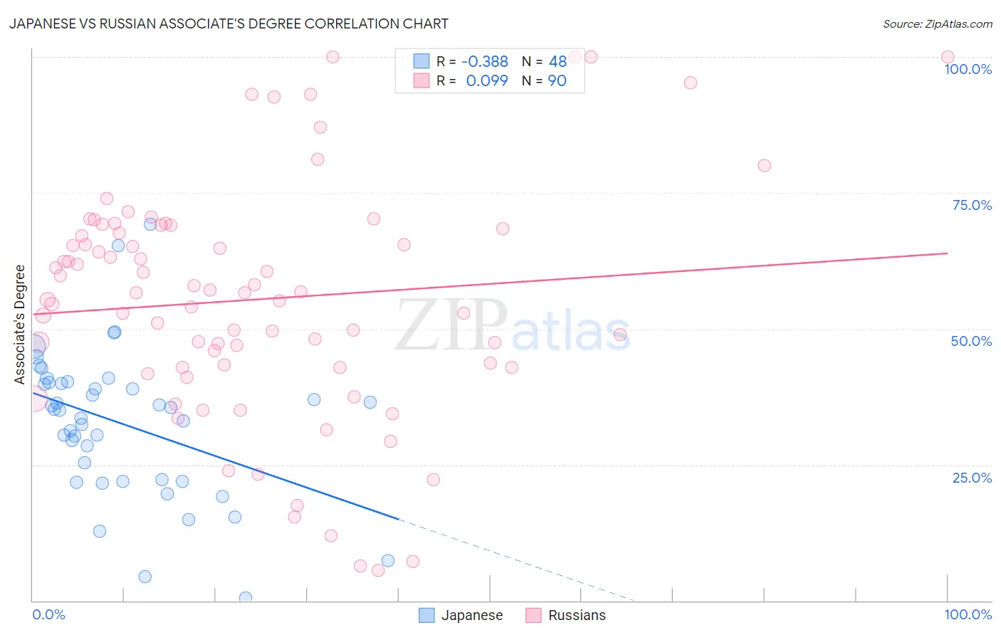Japanese vs Russian Associate's Degree