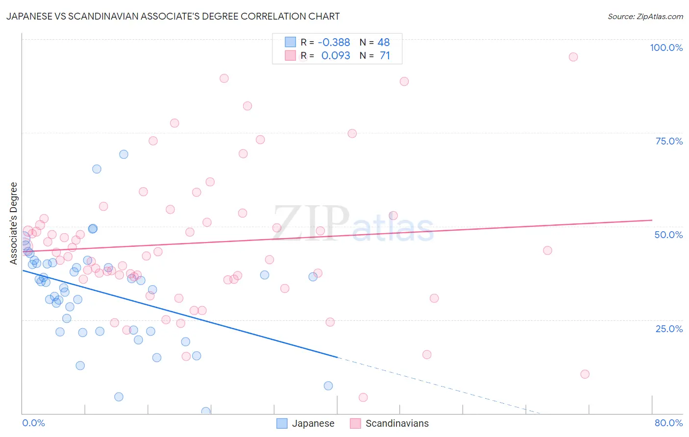Japanese vs Scandinavian Associate's Degree
