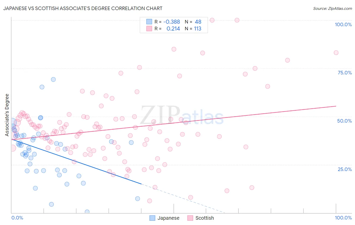 Japanese vs Scottish Associate's Degree