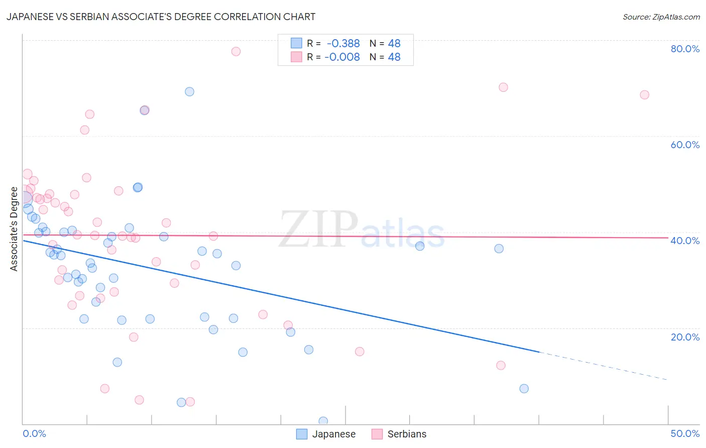 Japanese vs Serbian Associate's Degree
