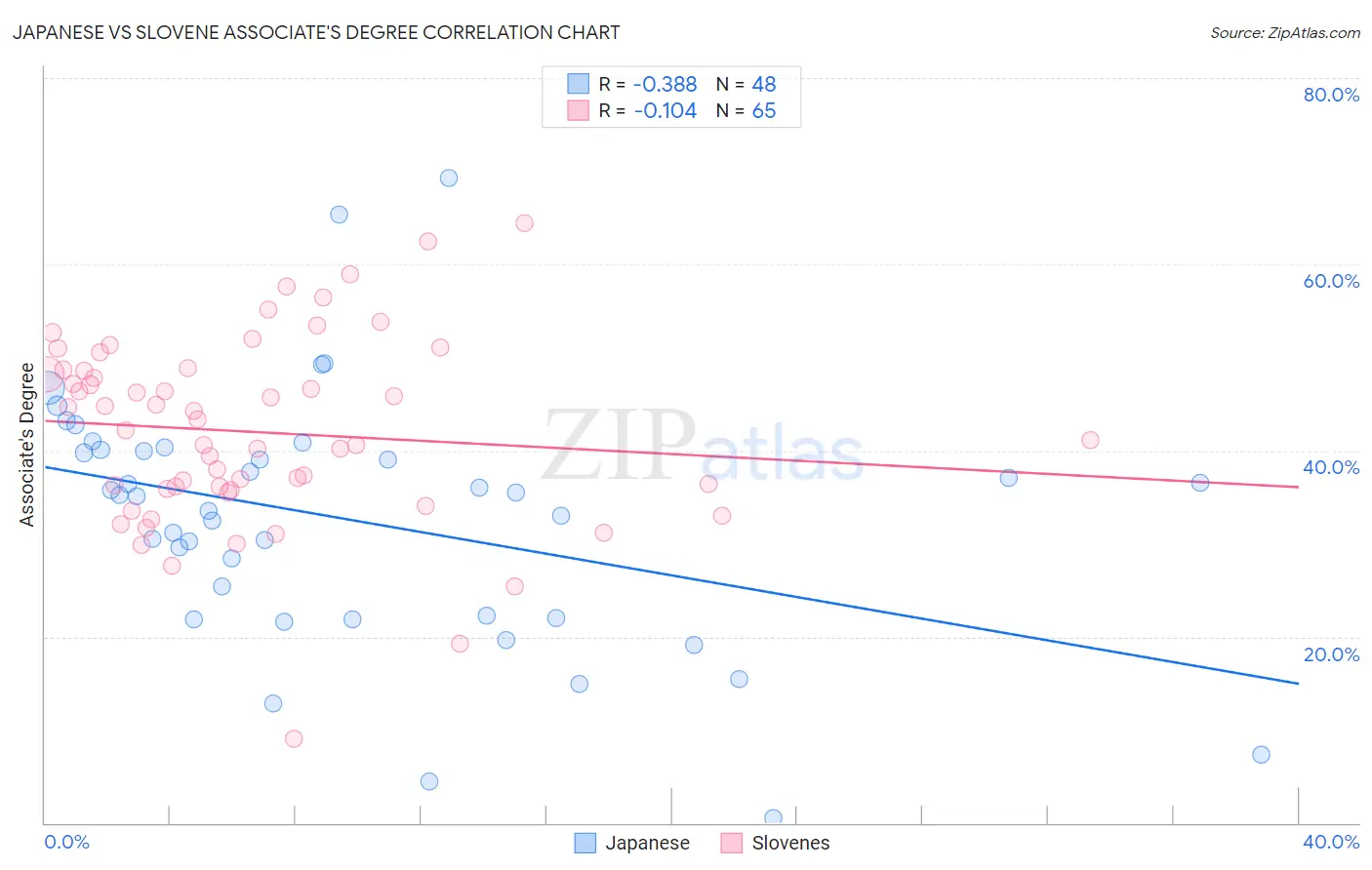 Japanese vs Slovene Associate's Degree