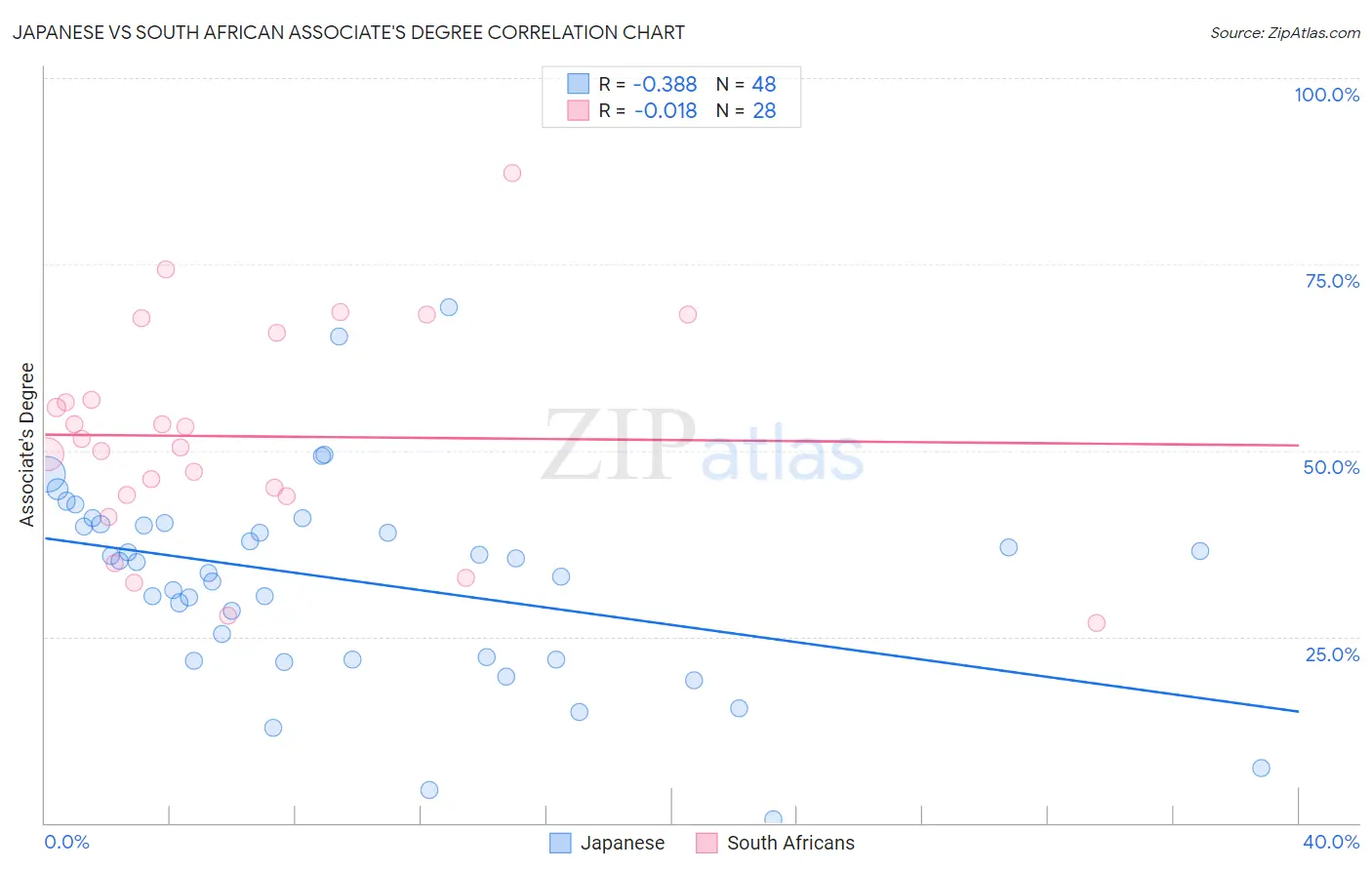 Japanese vs South African Associate's Degree