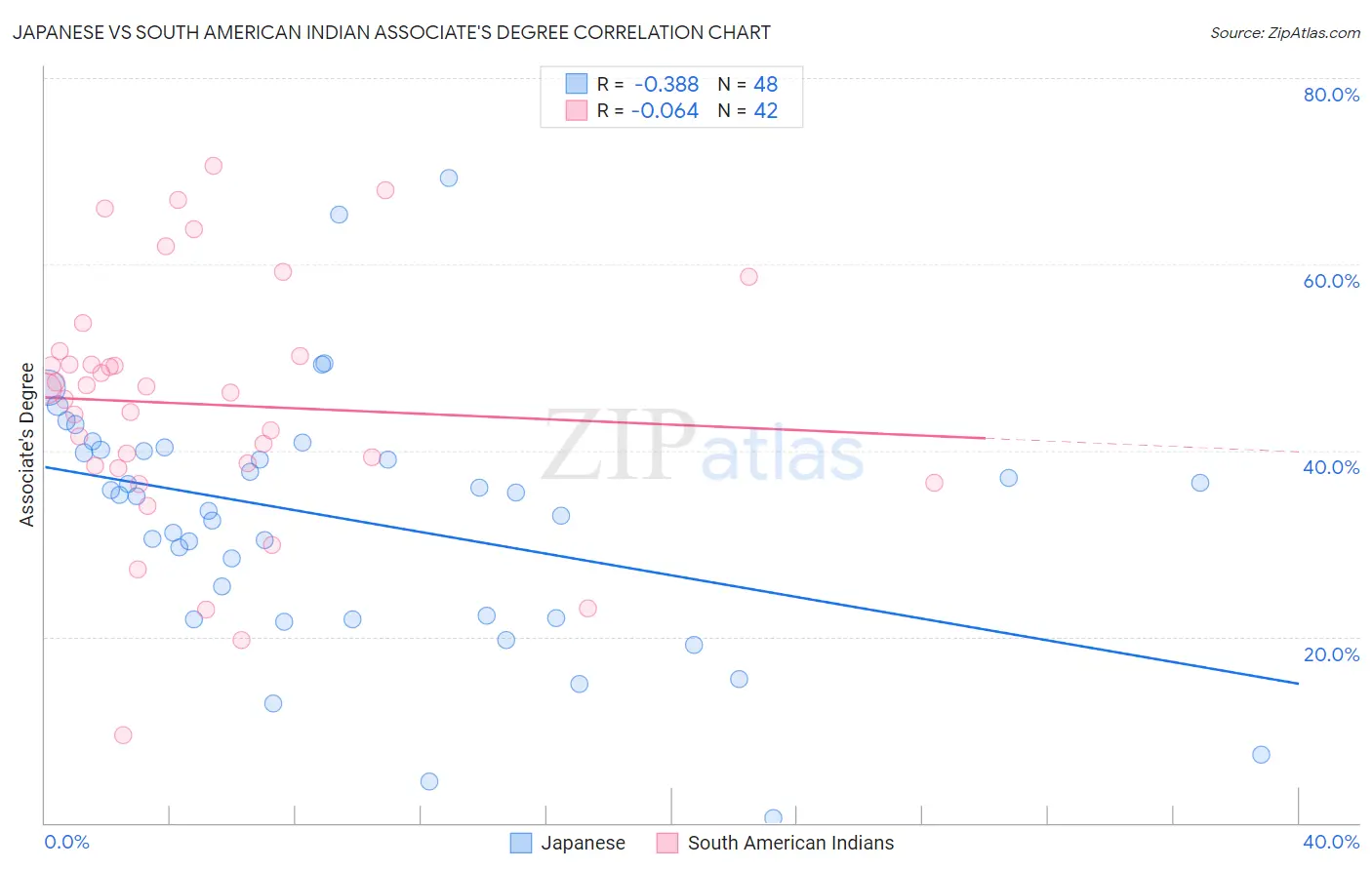 Japanese vs South American Indian Associate's Degree