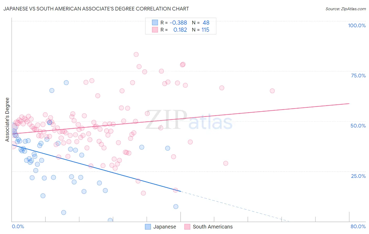 Japanese vs South American Associate's Degree