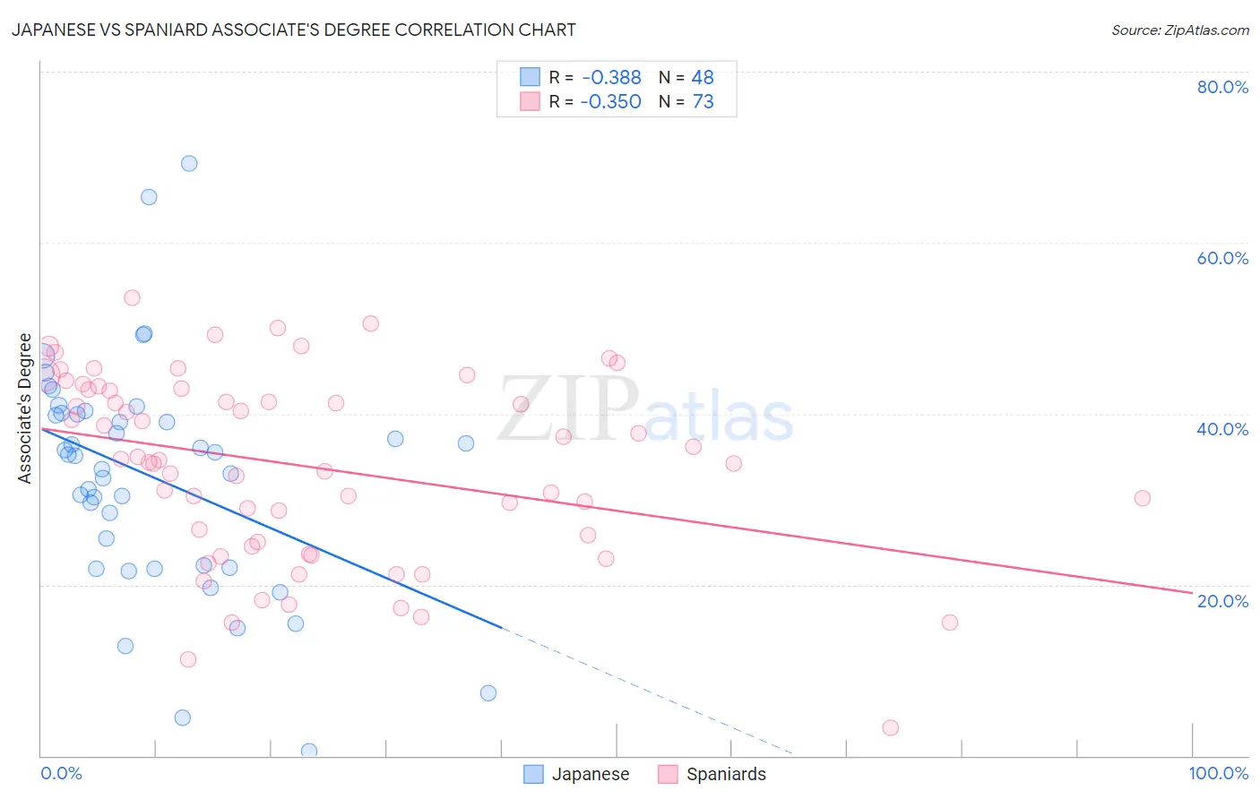 Japanese vs Spaniard Associate's Degree