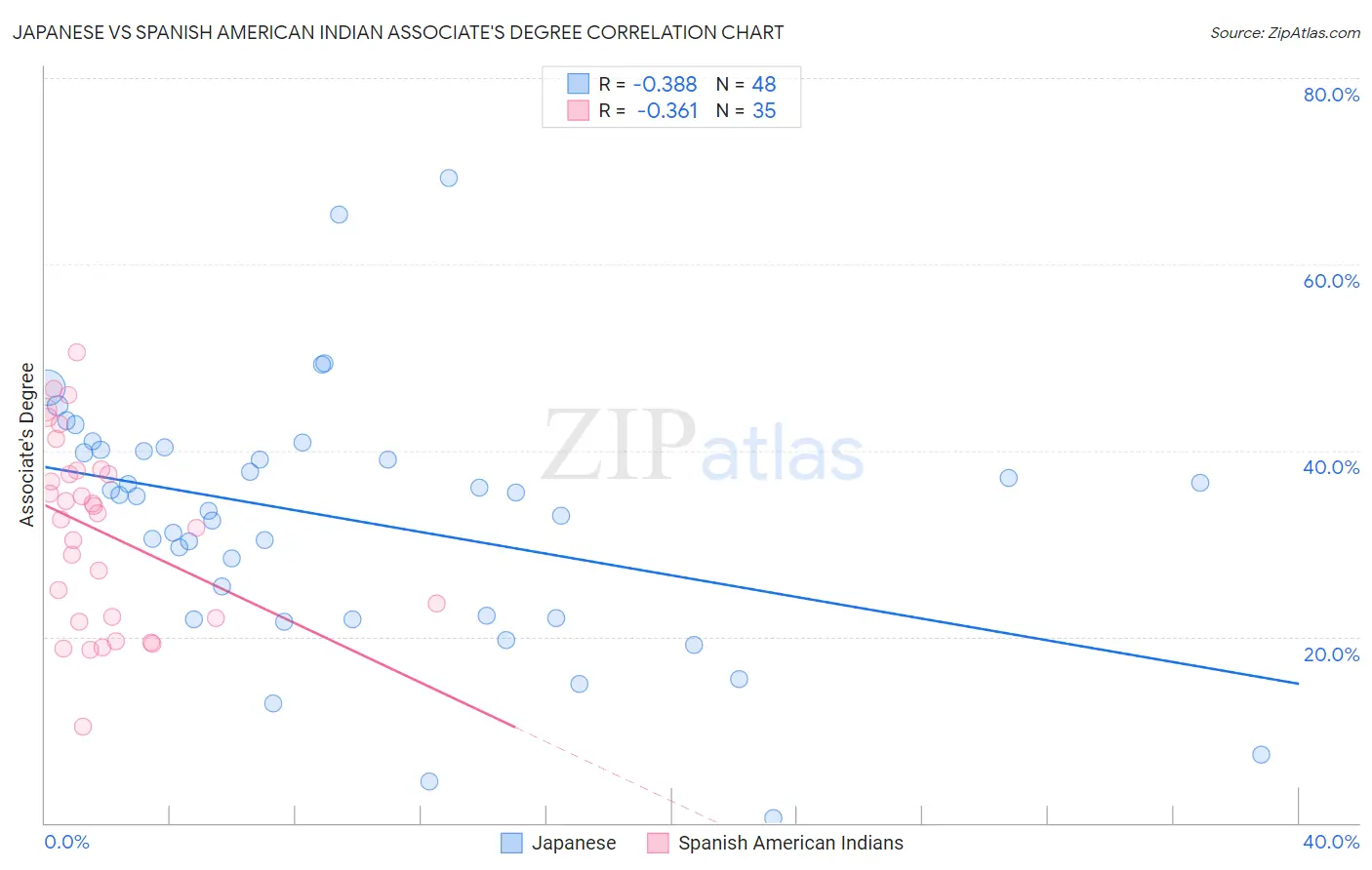 Japanese vs Spanish American Indian Associate's Degree
