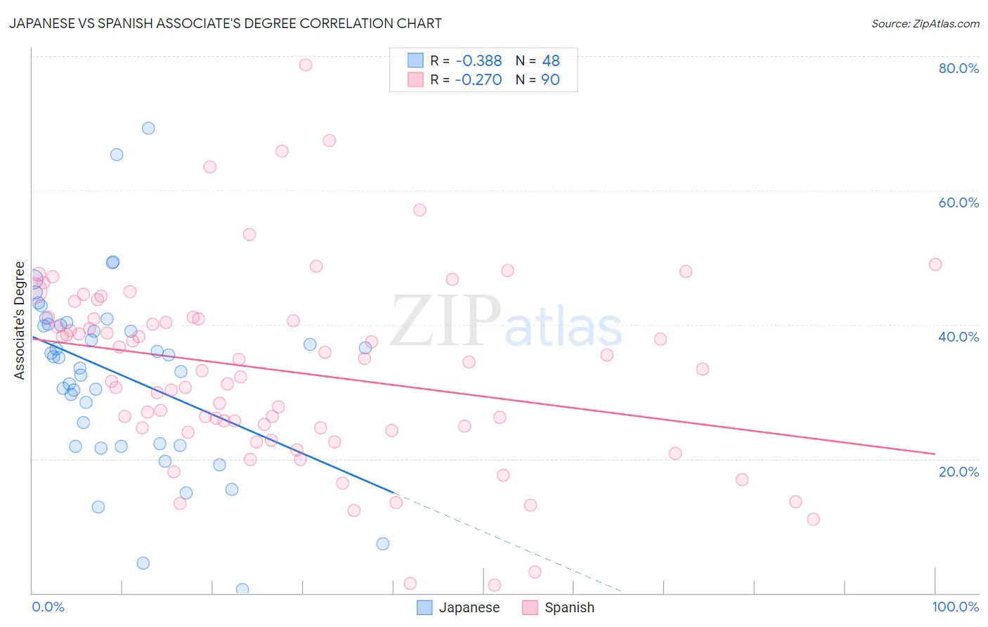 Japanese vs Spanish Associate's Degree