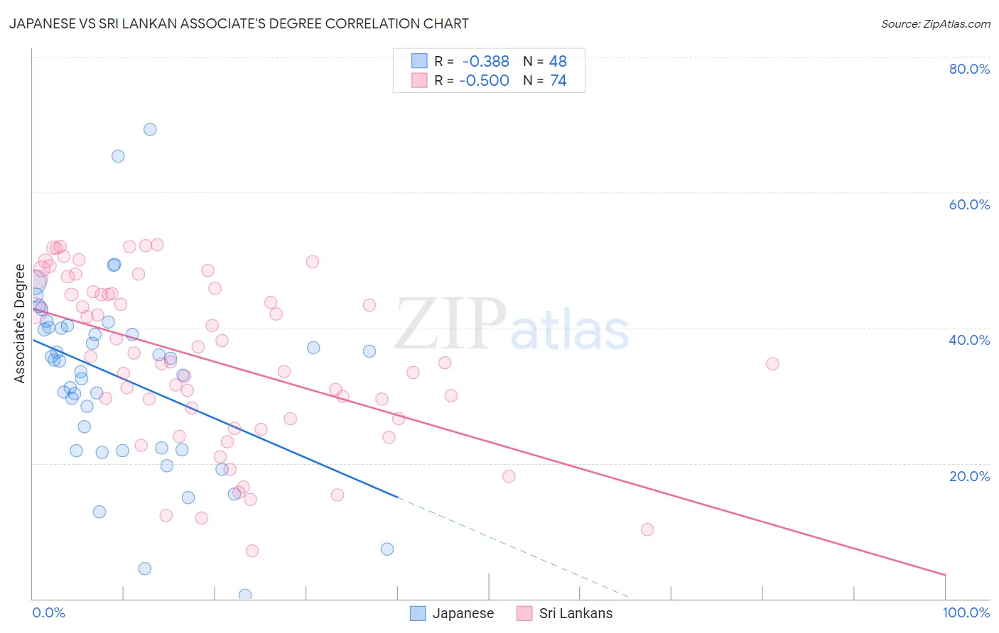 Japanese vs Sri Lankan Associate's Degree