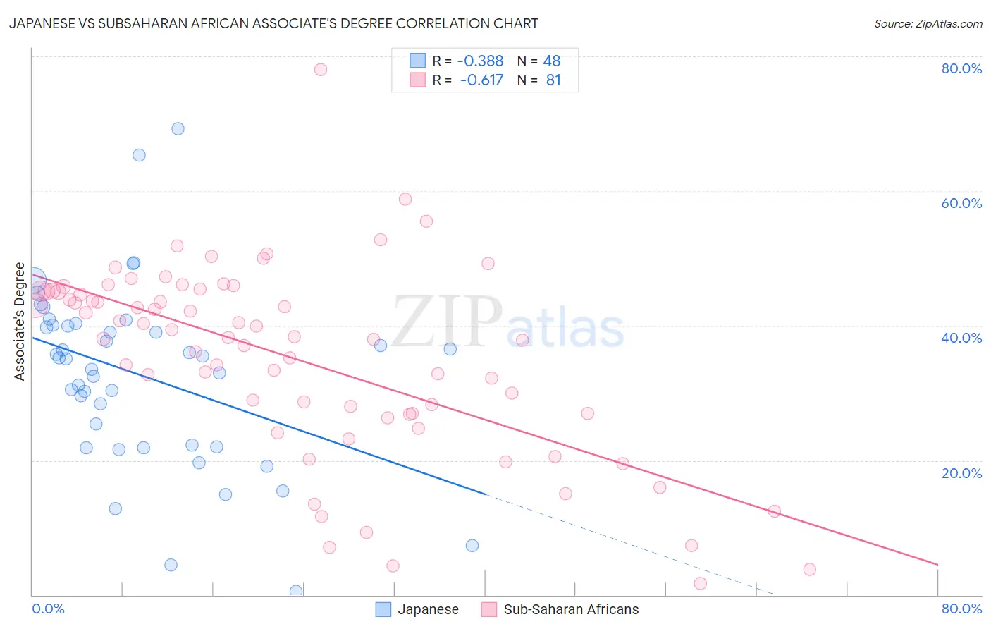 Japanese vs Subsaharan African Associate's Degree