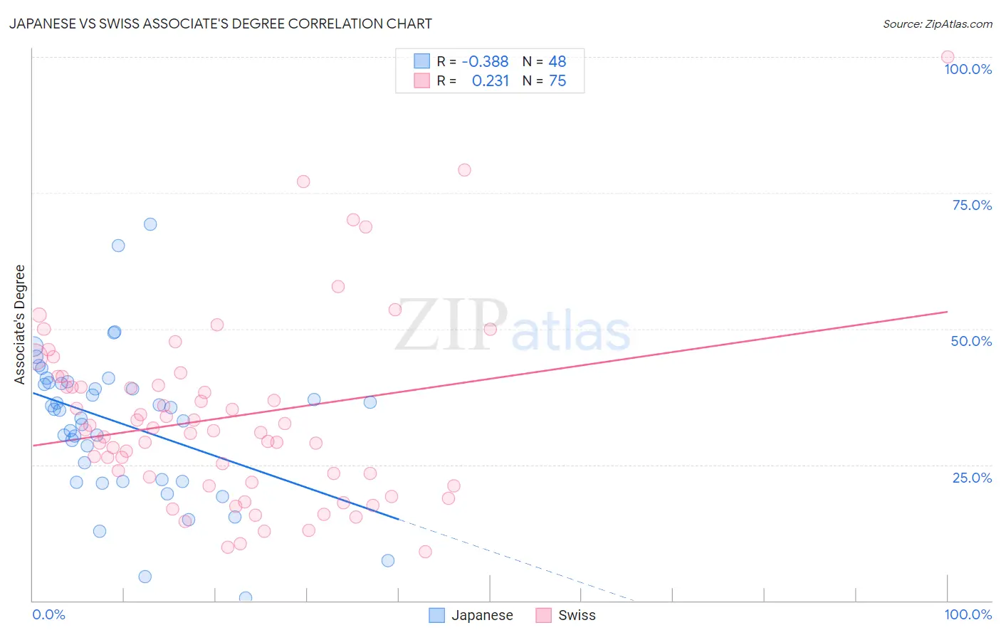 Japanese vs Swiss Associate's Degree