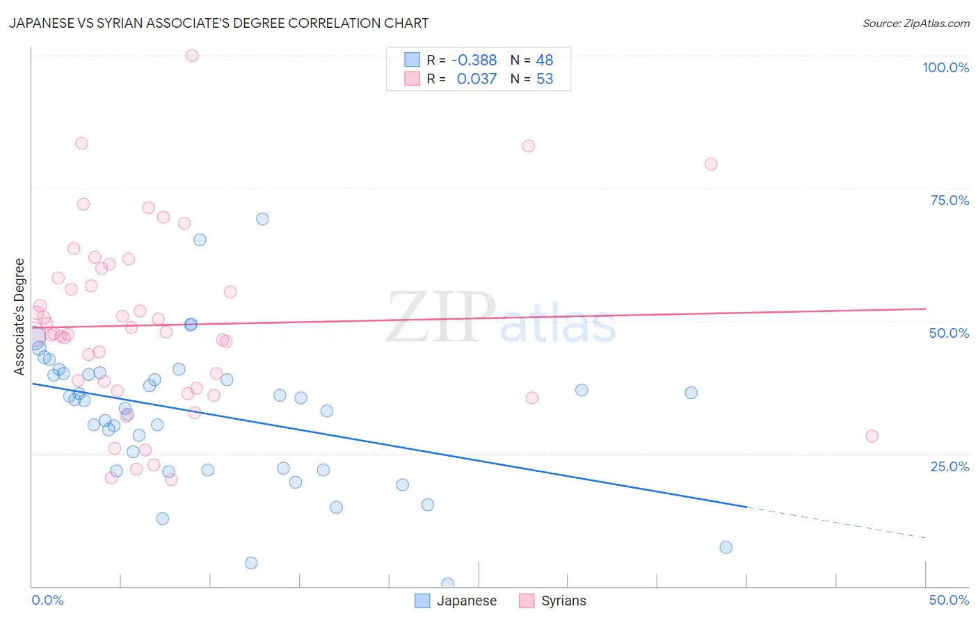 Japanese vs Syrian Associate's Degree