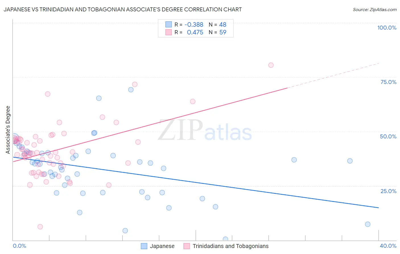 Japanese vs Trinidadian and Tobagonian Associate's Degree