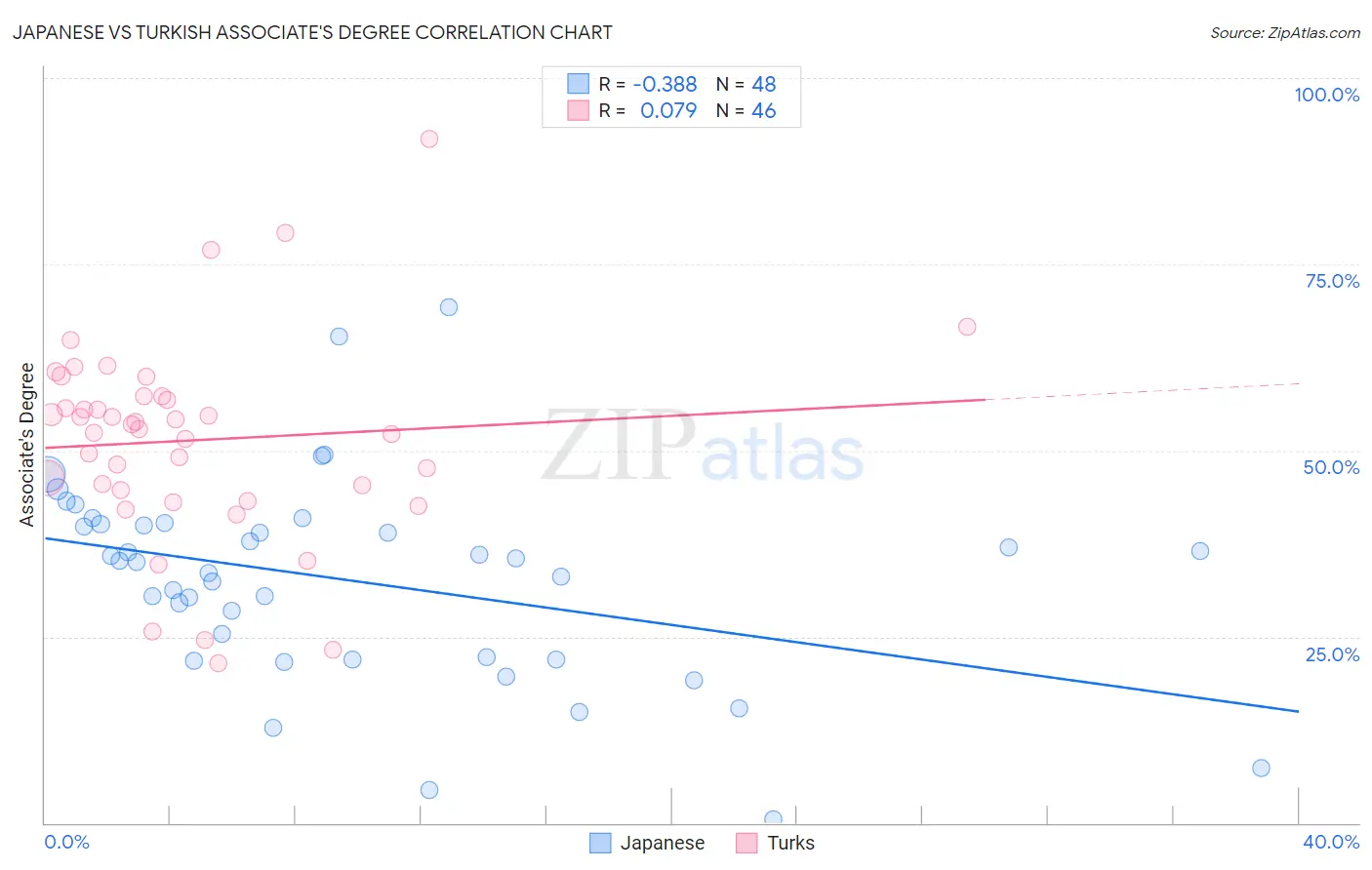 Japanese vs Turkish Associate's Degree