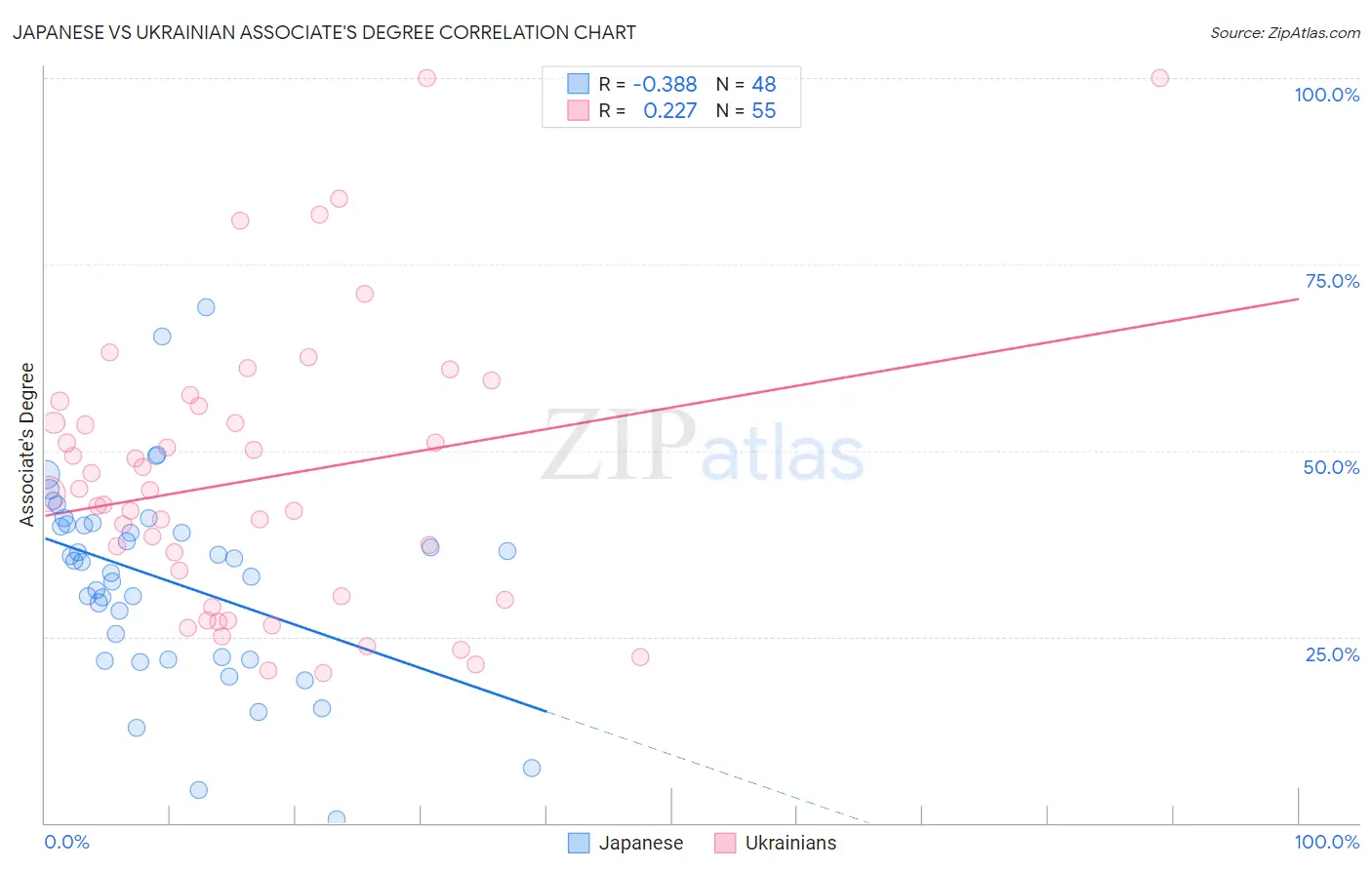Japanese vs Ukrainian Associate's Degree