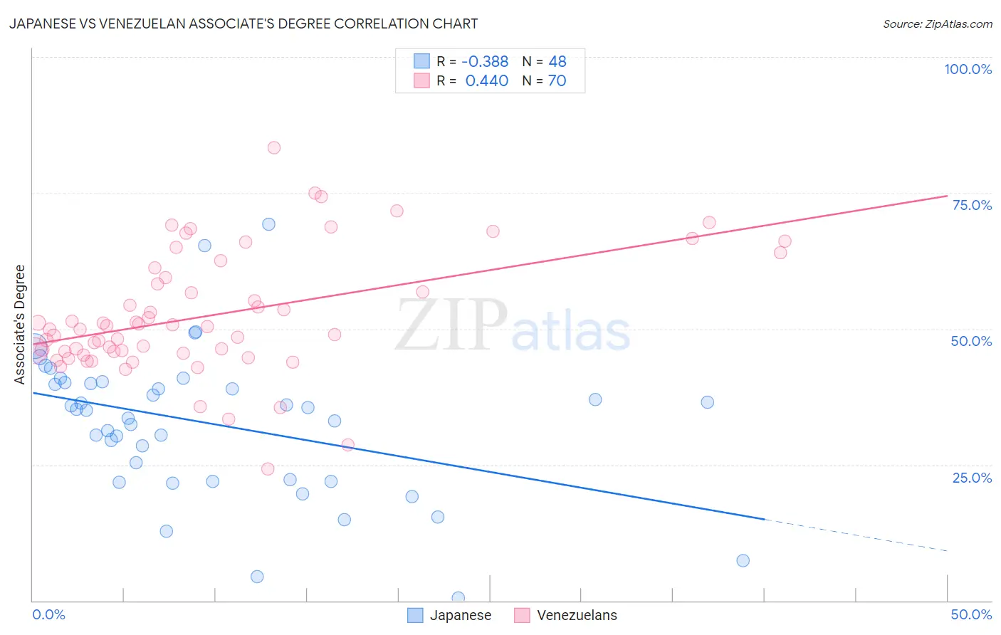 Japanese vs Venezuelan Associate's Degree