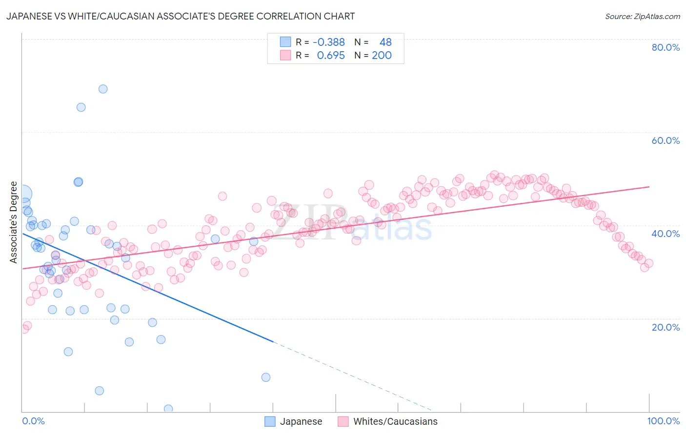 Japanese vs White/Caucasian Associate's Degree