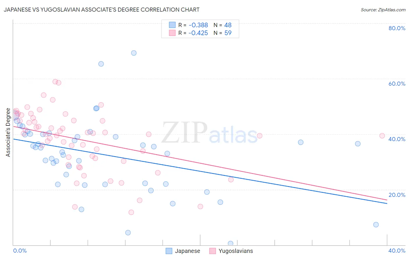 Japanese vs Yugoslavian Associate's Degree