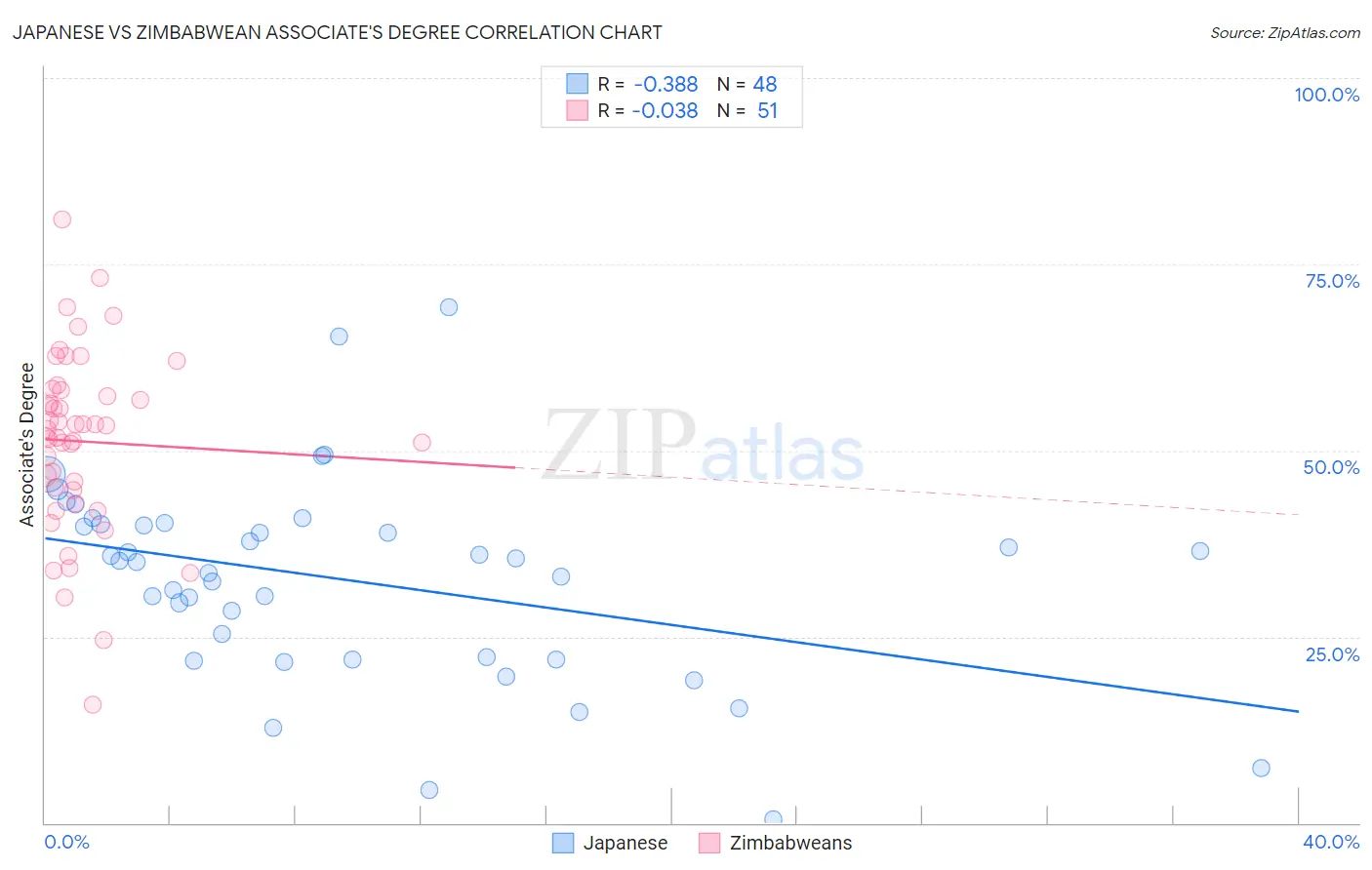 Japanese vs Zimbabwean Associate's Degree