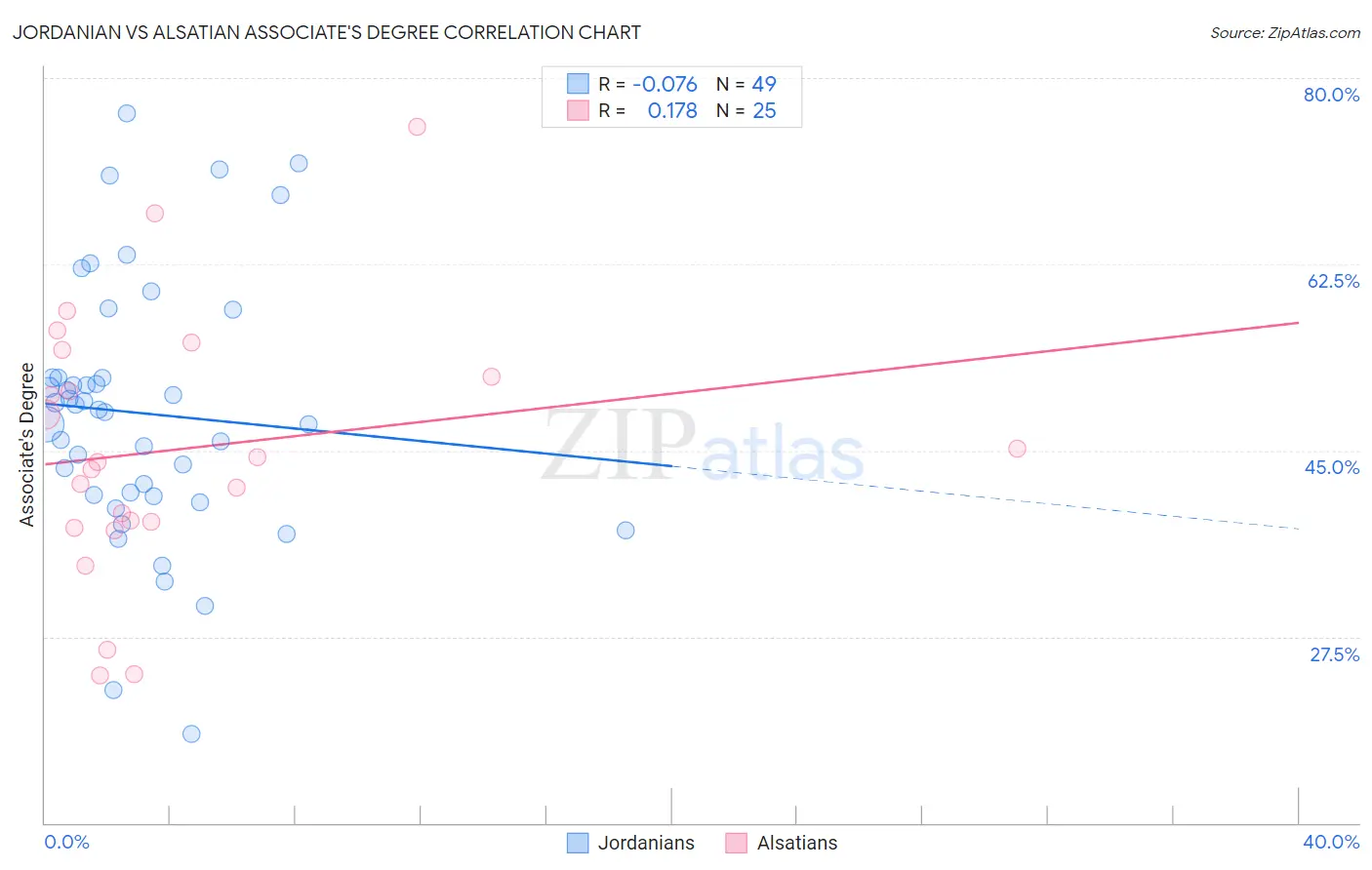 Jordanian vs Alsatian Associate's Degree