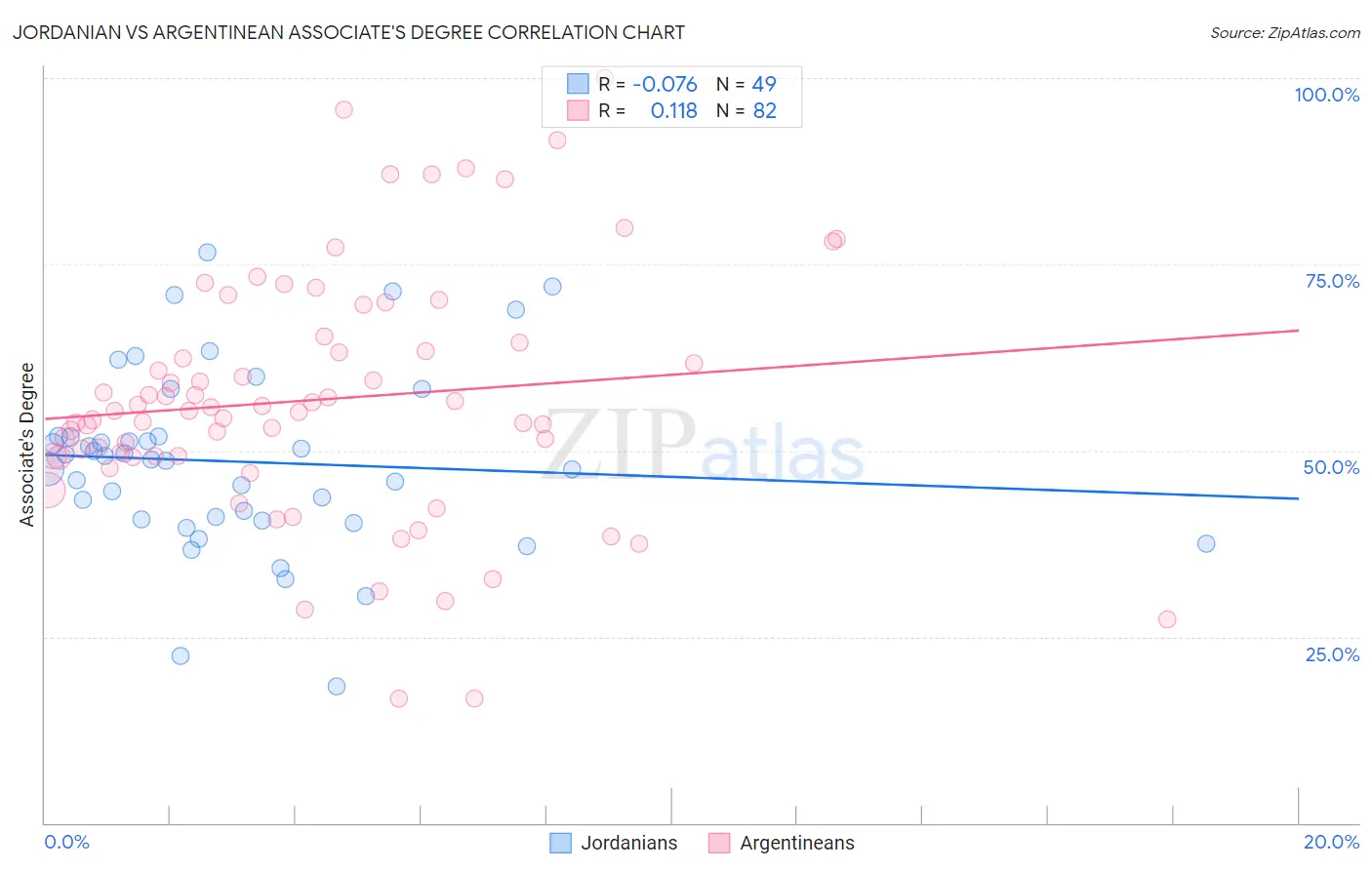 Jordanian vs Argentinean Associate's Degree