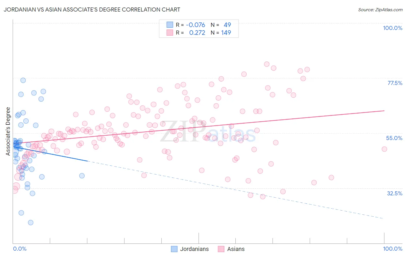 Jordanian vs Asian Associate's Degree