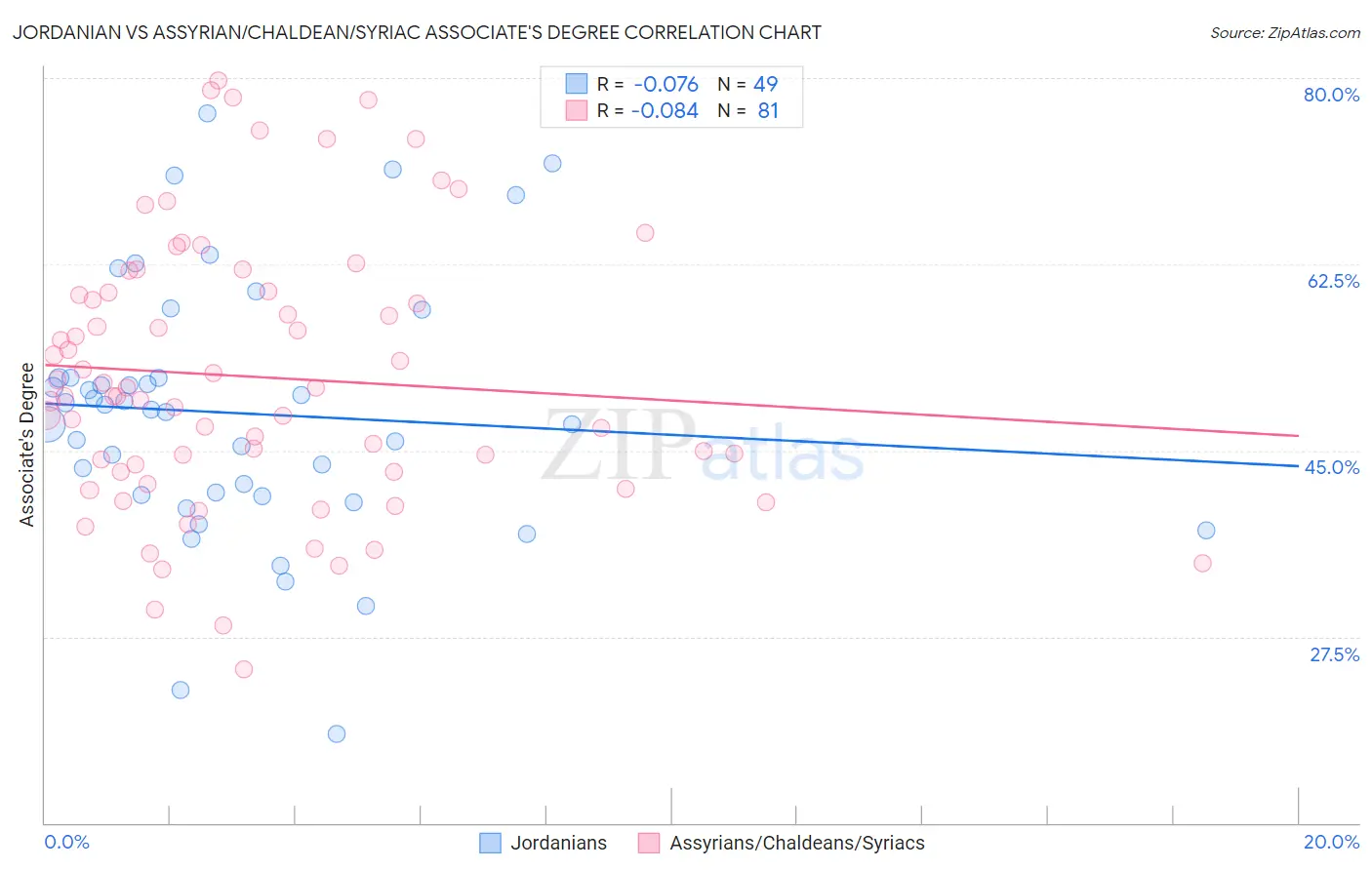 Jordanian vs Assyrian/Chaldean/Syriac Associate's Degree