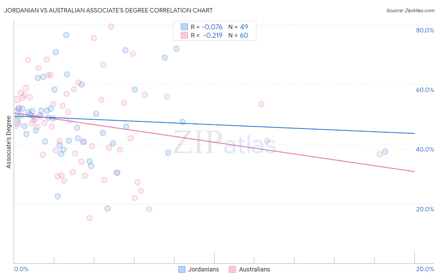 Jordanian vs Australian Associate's Degree