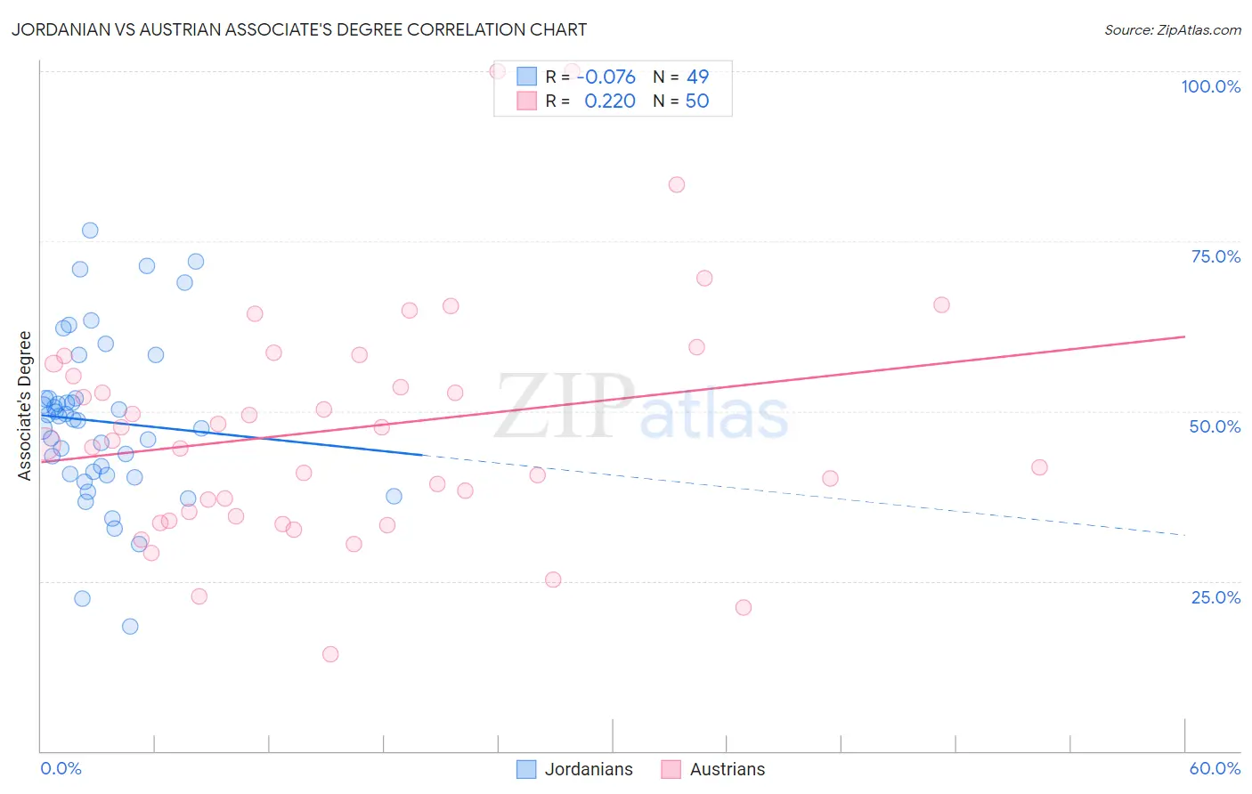 Jordanian vs Austrian Associate's Degree