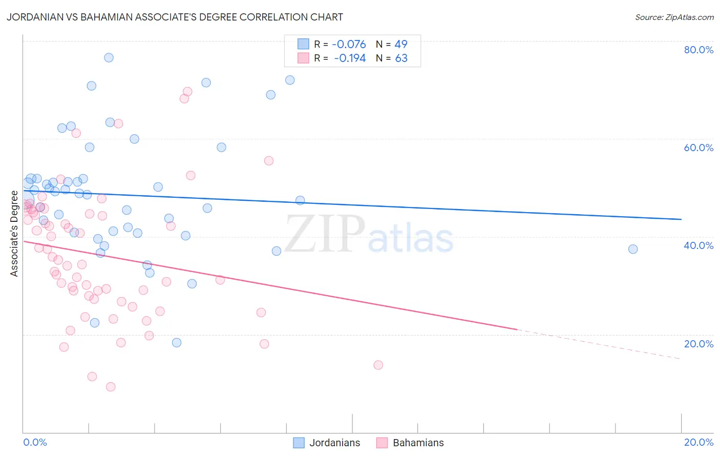 Jordanian vs Bahamian Associate's Degree