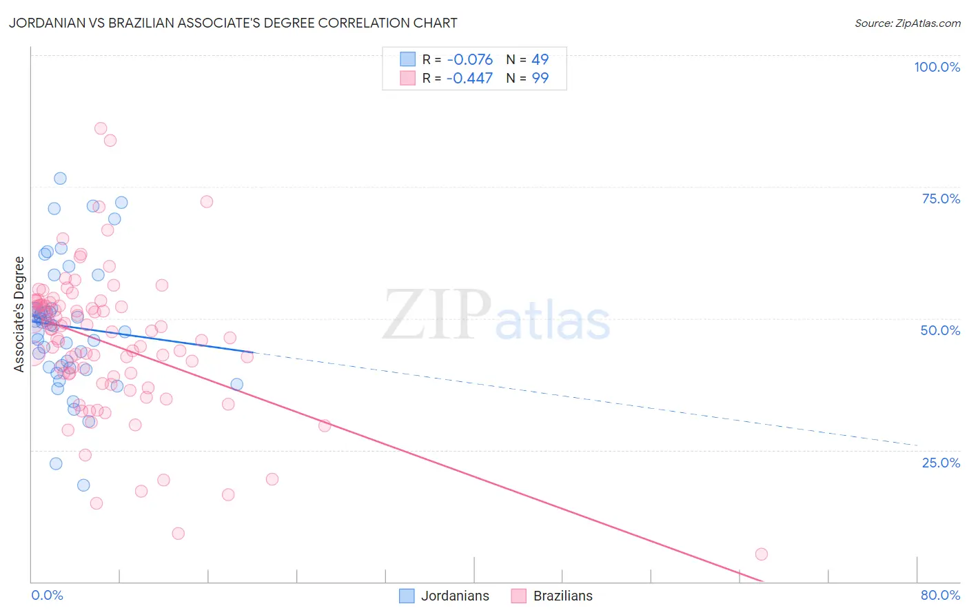 Jordanian vs Brazilian Associate's Degree