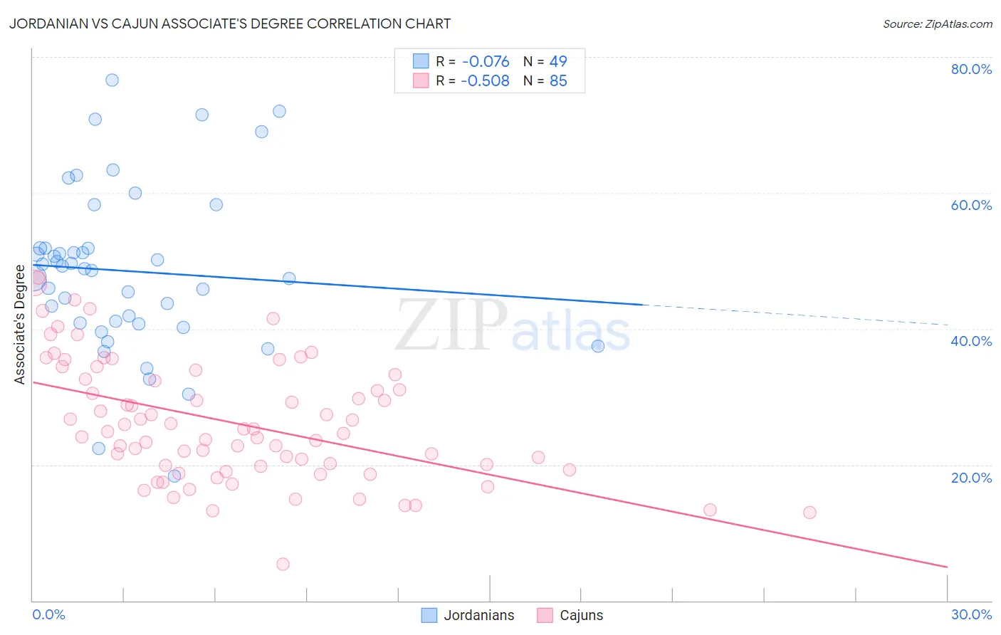 Jordanian vs Cajun Associate's Degree