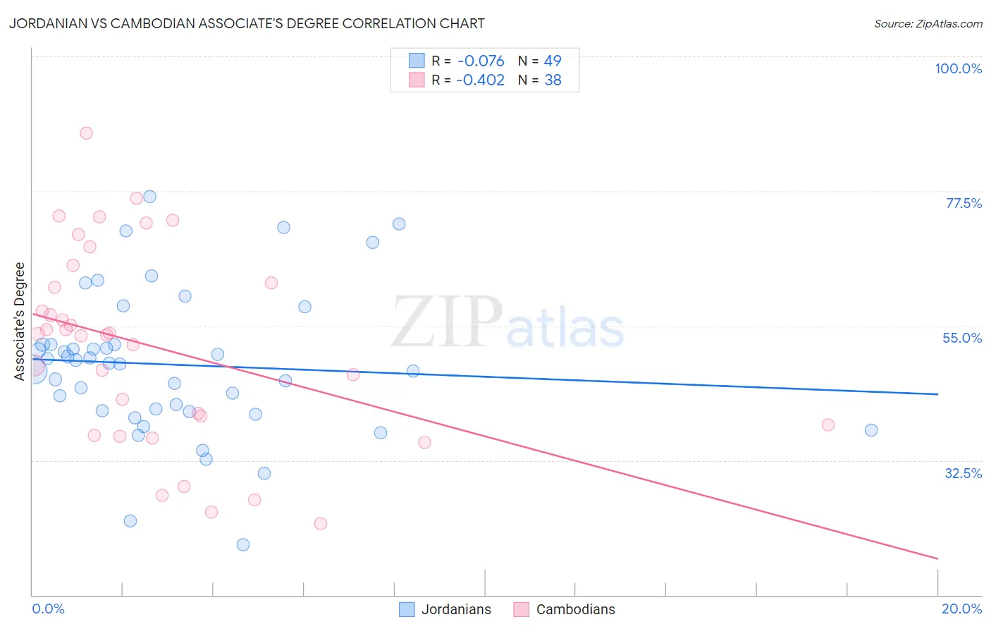 Jordanian vs Cambodian Associate's Degree