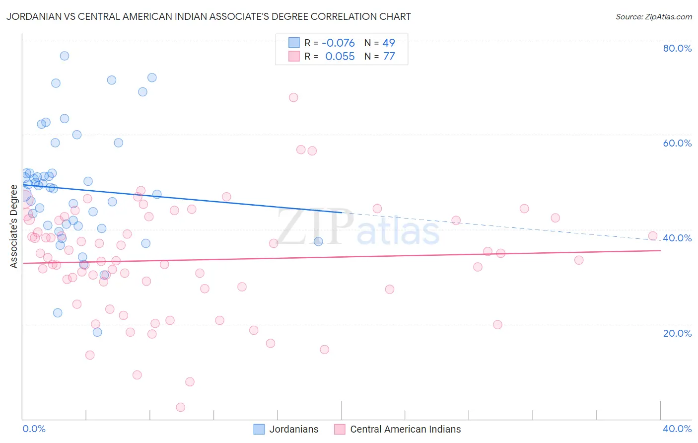 Jordanian vs Central American Indian Associate's Degree