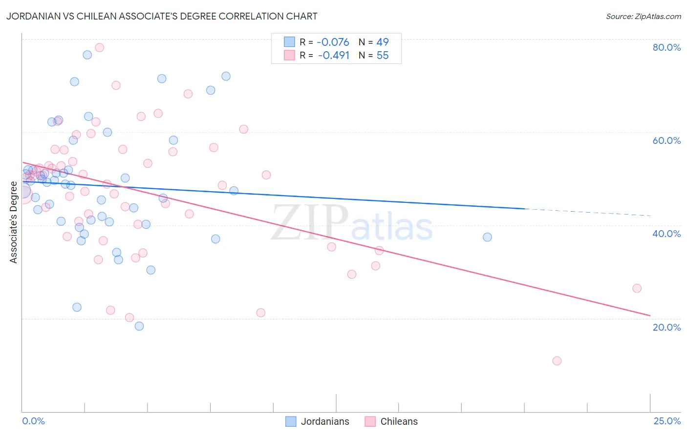 Jordanian vs Chilean Associate's Degree