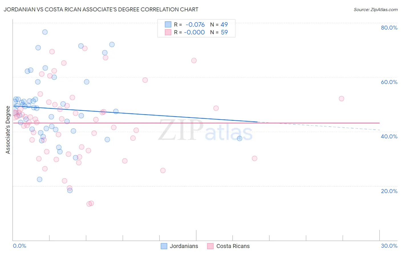 Jordanian vs Costa Rican Associate's Degree
