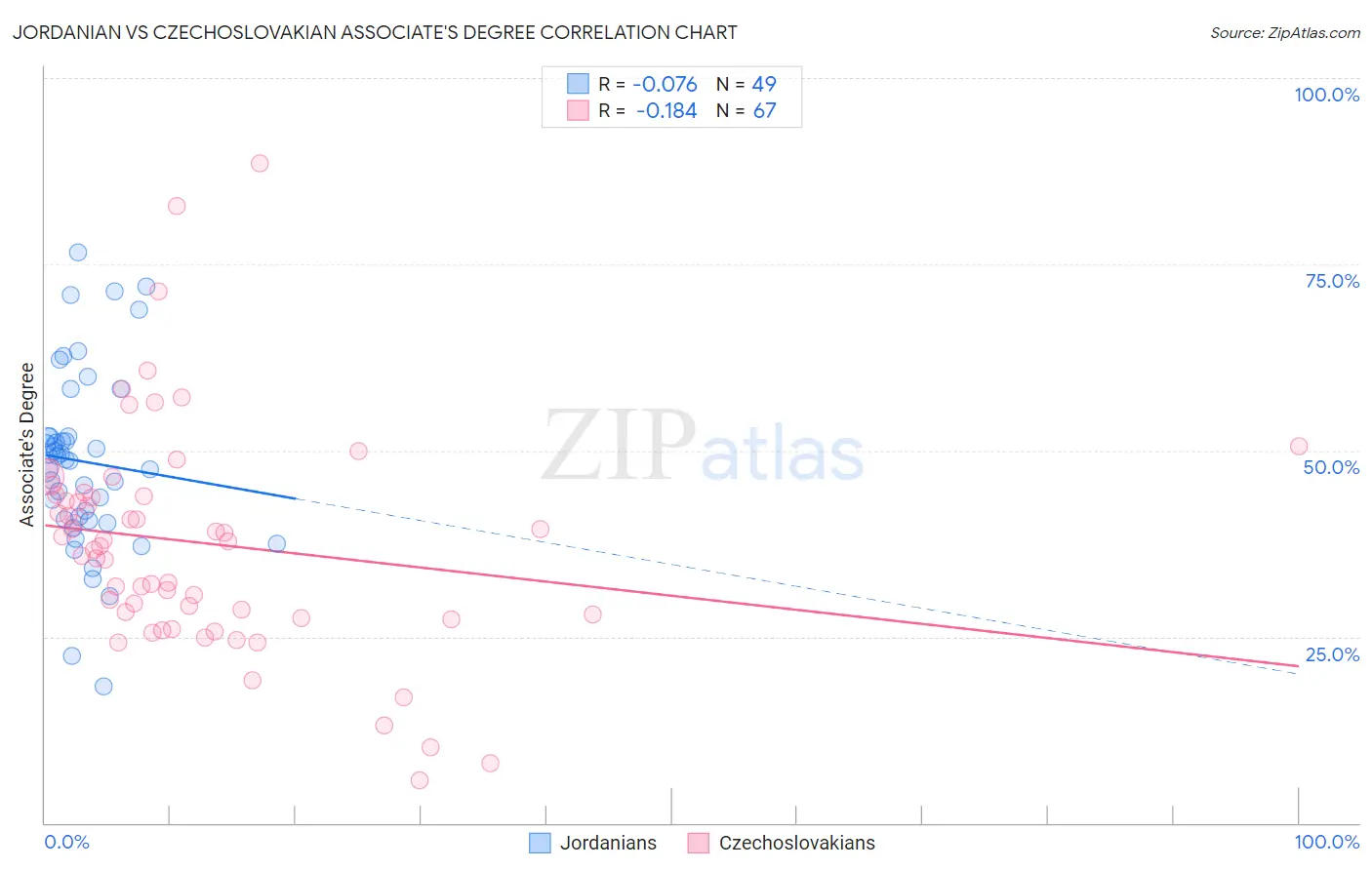 Jordanian vs Czechoslovakian Associate's Degree