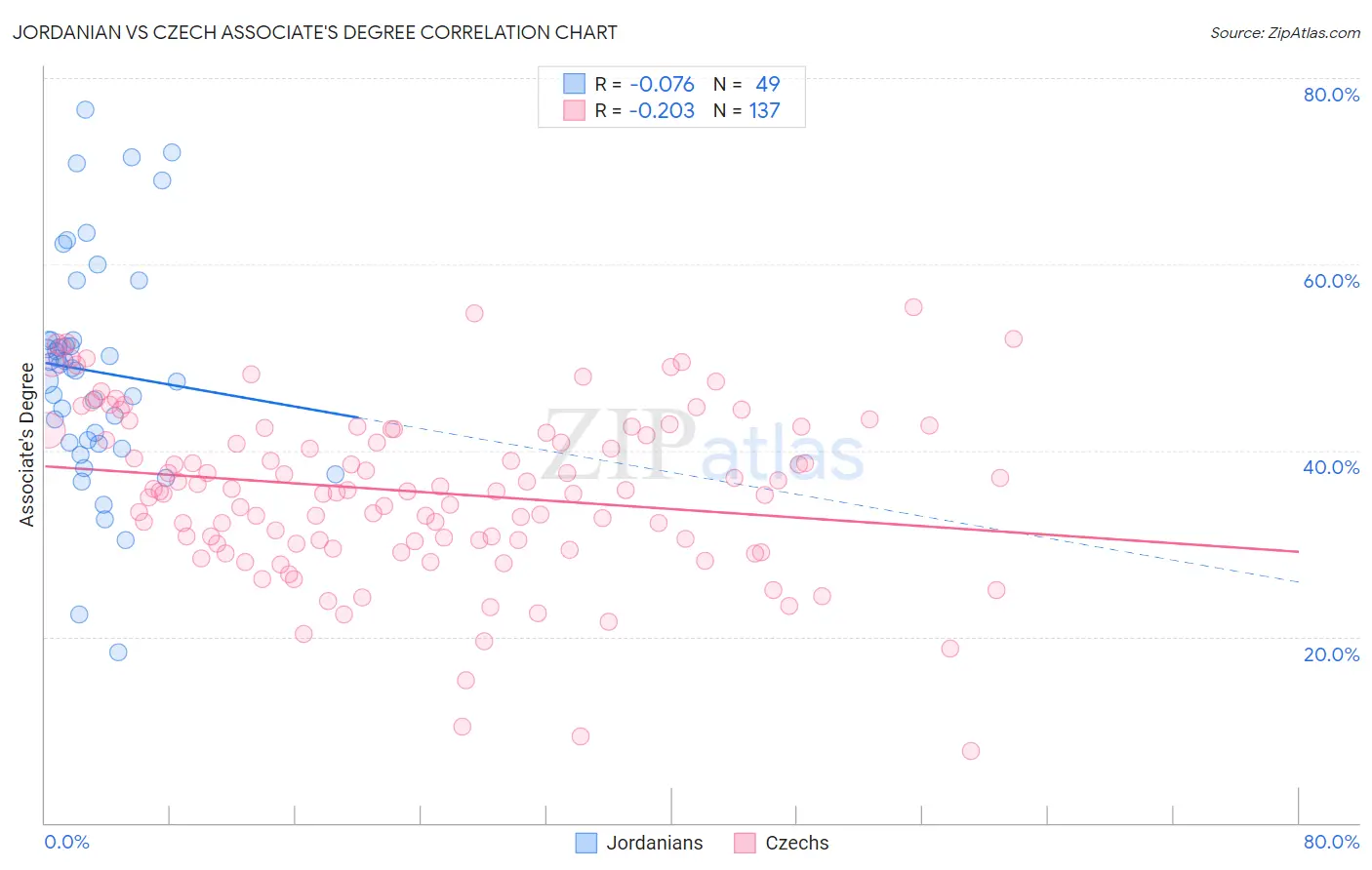 Jordanian vs Czech Associate's Degree