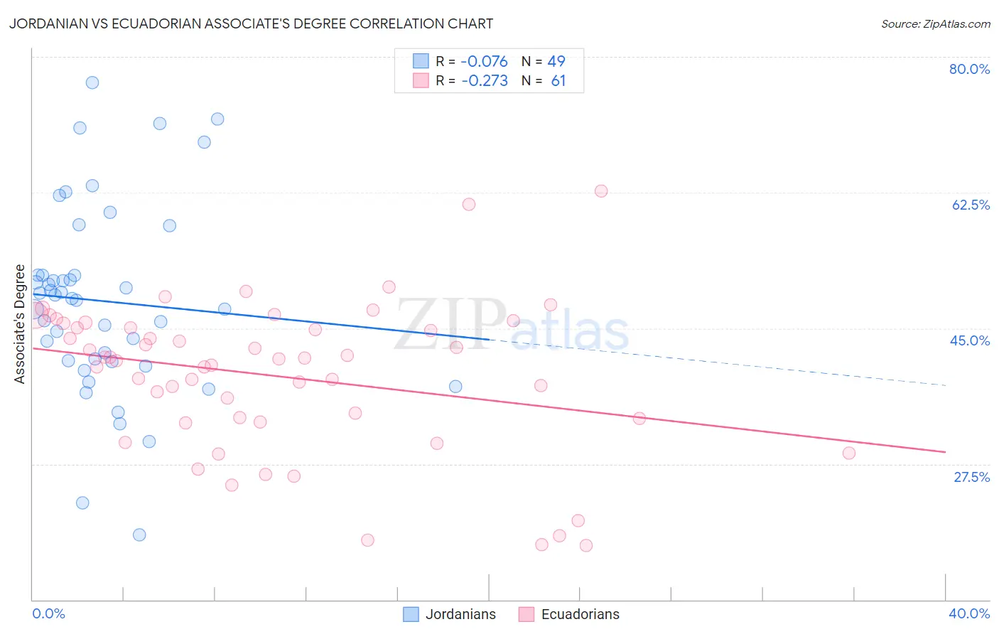 Jordanian vs Ecuadorian Associate's Degree