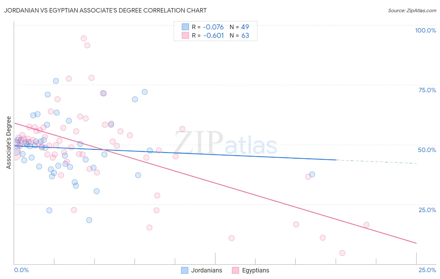 Jordanian vs Egyptian Associate's Degree
