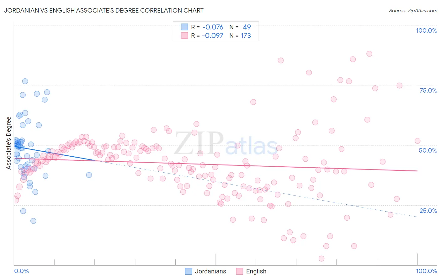 Jordanian vs English Associate's Degree