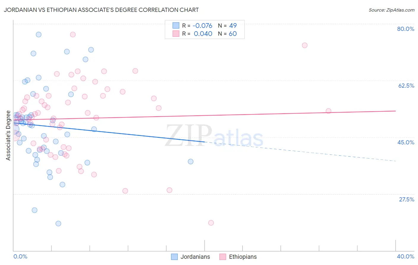 Jordanian vs Ethiopian Associate's Degree