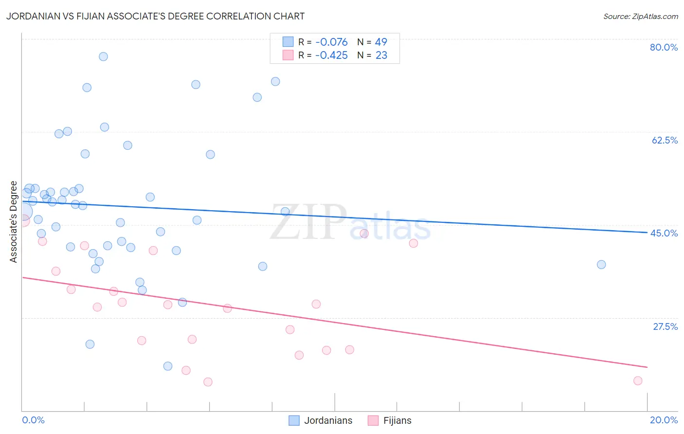 Jordanian vs Fijian Associate's Degree