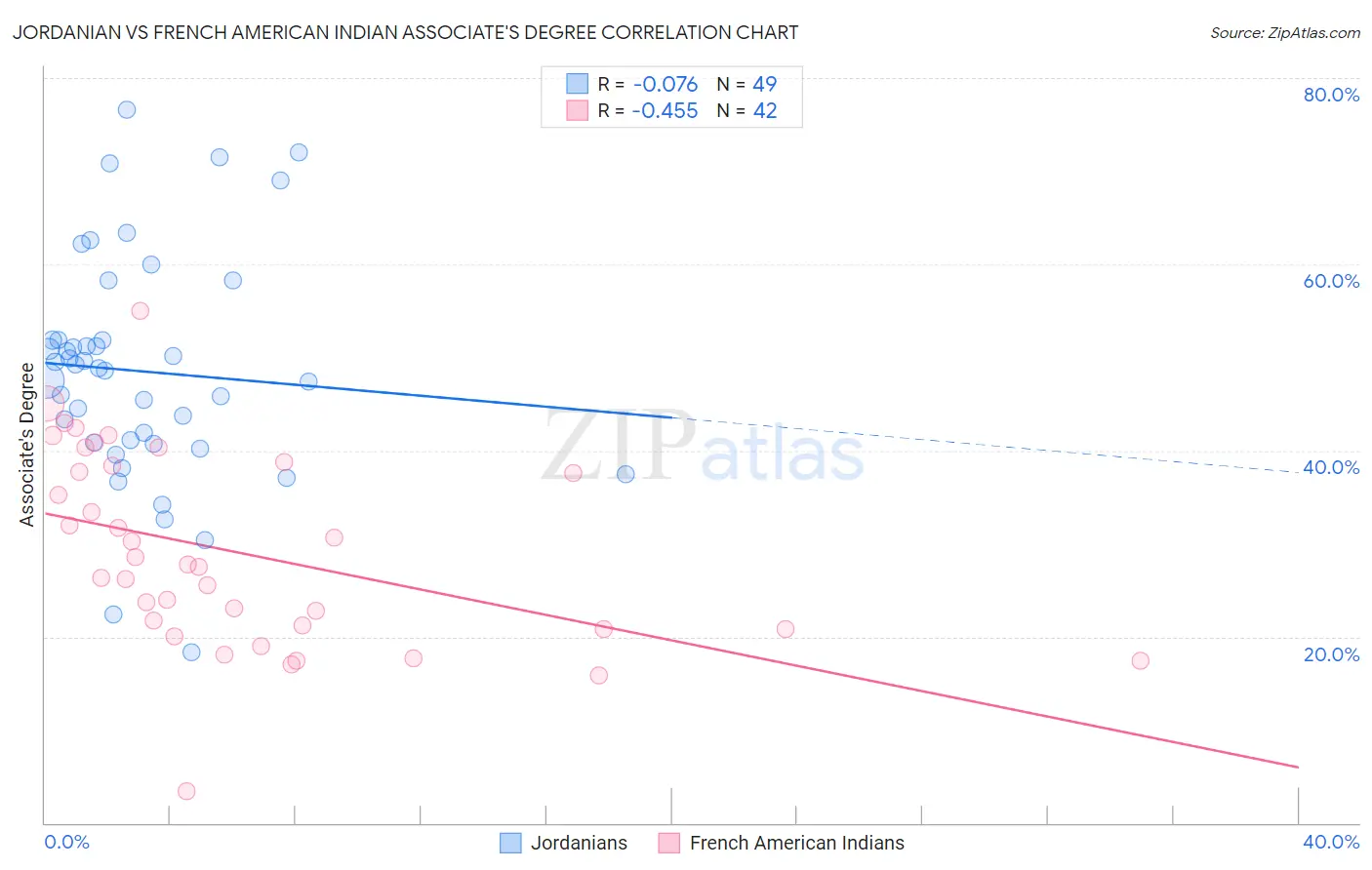 Jordanian vs French American Indian Associate's Degree