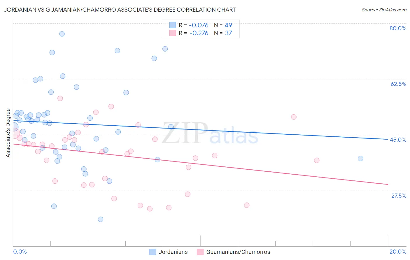 Jordanian vs Guamanian/Chamorro Associate's Degree