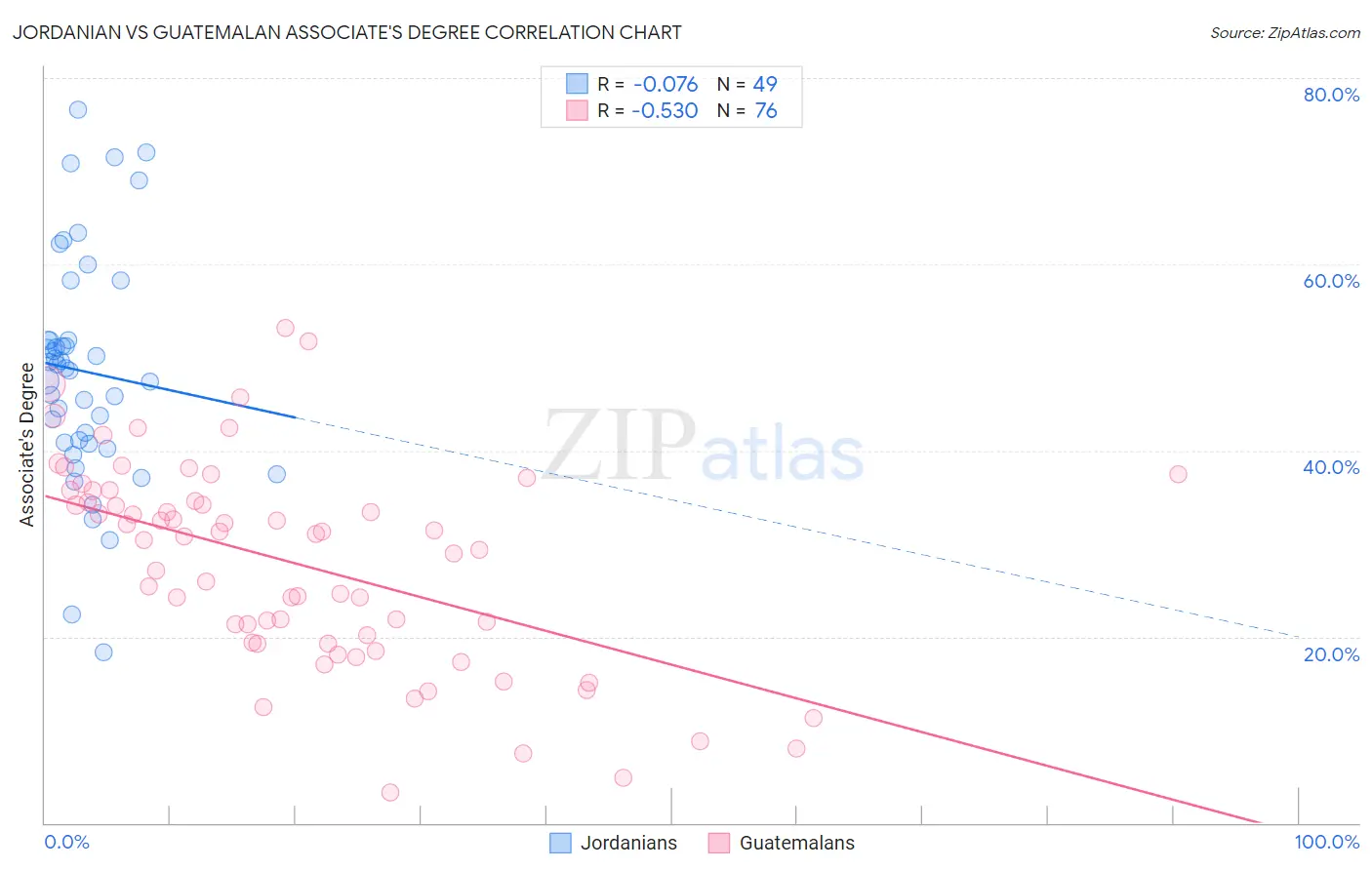 Jordanian vs Guatemalan Associate's Degree